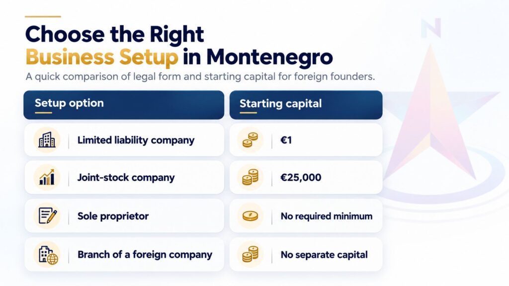 Infographic of four business structures in Montenegro and their minimum capital requirements.