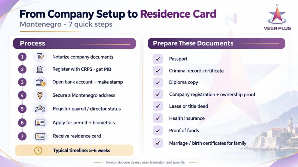 Infographic showing the 7 main steps from company setup in Montenegro to receiving a residence card, plus the key documents needed for the application.