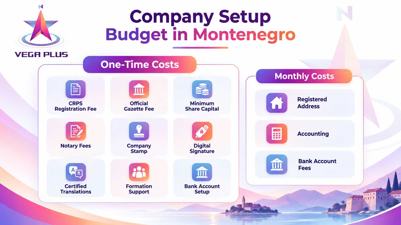 Infographic showing the main one-time and monthly cost categories for company setup in Montenegro.