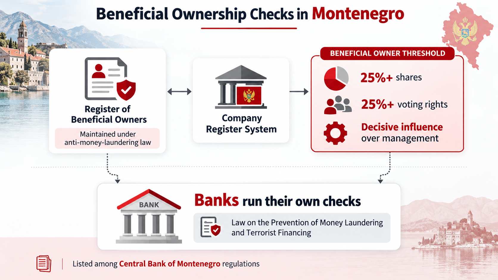 Infographic of beneficial ownership checks in Montenegro, with a 25% ownership threshold and bank verification requirements.