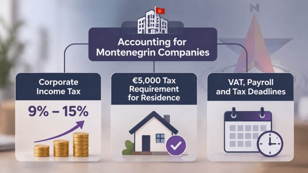 Infographic of Montenegro company accounting rules, with corporate income tax, the €5,000 residence requirement, VAT, payroll deadlines, and a subtle Vega Plus logo.