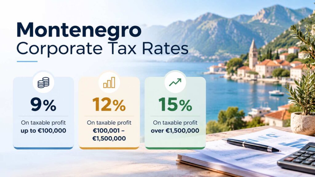 Vega Plus infographic with Montenegro corporate tax rates of 9%, 12%, and 15%, based on taxable profit.