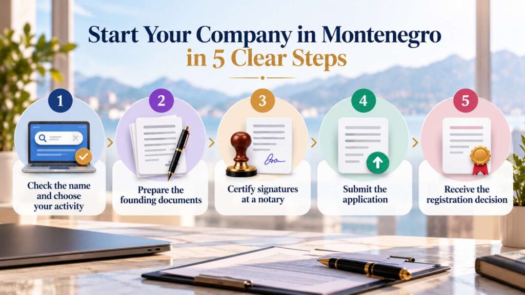 Five steps to register a company in Montenegro, from choosing a business name to receiving the registration decision.