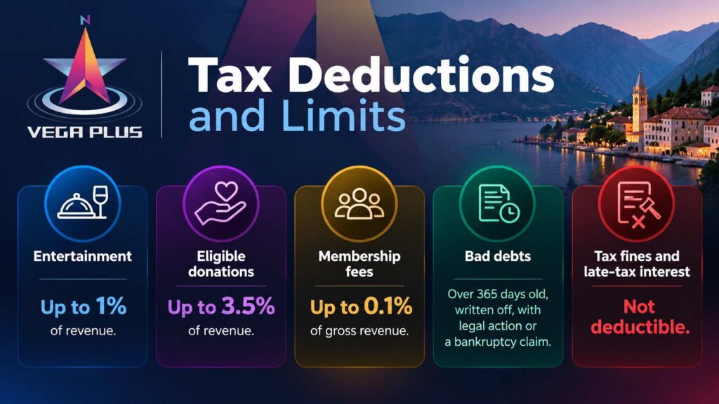 Vega Plus infographic with five corporate tax deduction categories in Montenegro, including entertainment, donations, membership fees, bad debts, and tax penalties.